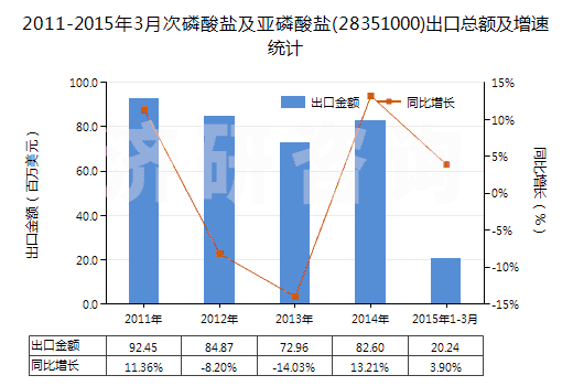 2011-2015年3月次磷酸鹽及亞磷酸鹽(28351000)出口總額及增速統(tǒng)計